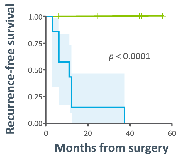 Ovarian relapse-free survival Kaplan–Meier curve showing ctDNA positive vs. negative groups